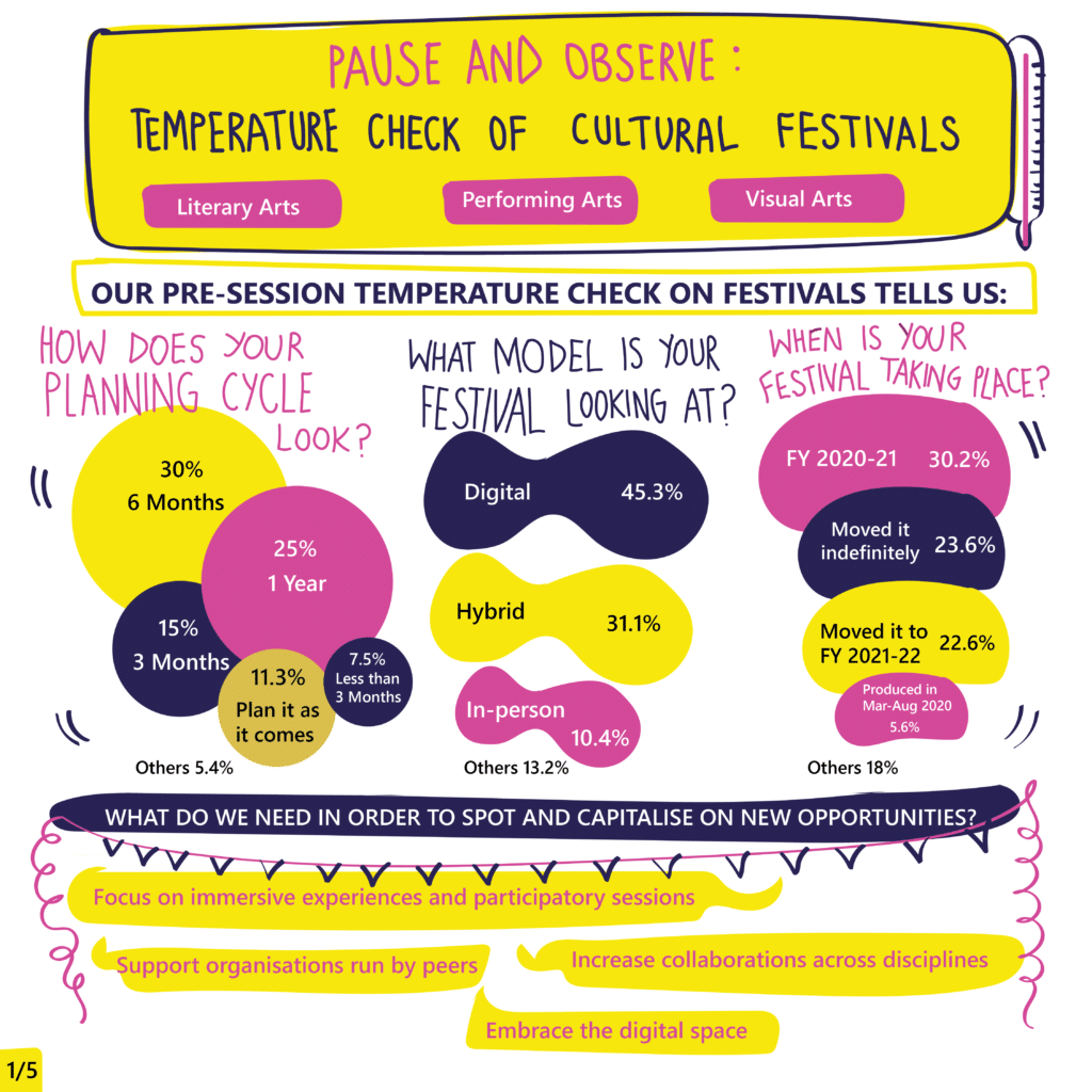 This series of panels summaries key points from the session 'Pause and Observe: Temperature Check of Cultural Festivals'