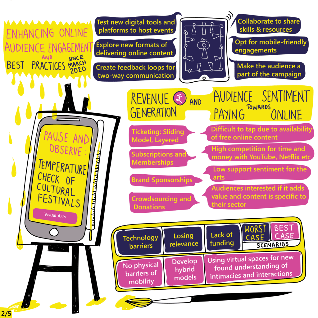 This series of panels summaries key points from the session 'Pause and Observe: Temperature Check of Cultural Festivals'