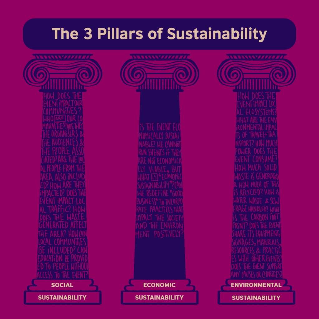 What are the three pillars of sustainability?