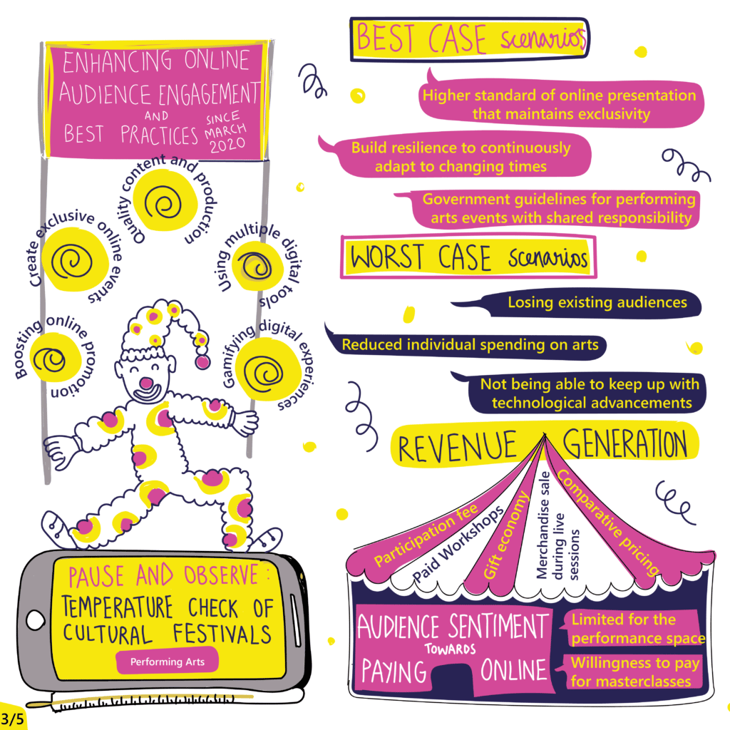 This series of panels summaries key points from the session 'Pause and Observe: Temperature Check of Cultural Festivals'